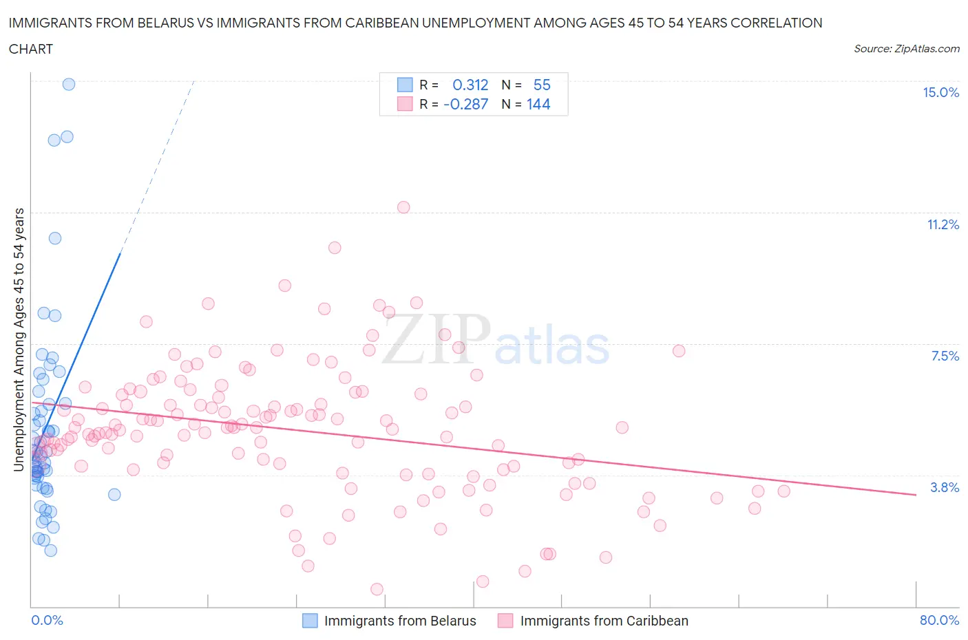 Immigrants from Belarus vs Immigrants from Caribbean Unemployment Among Ages 45 to 54 years