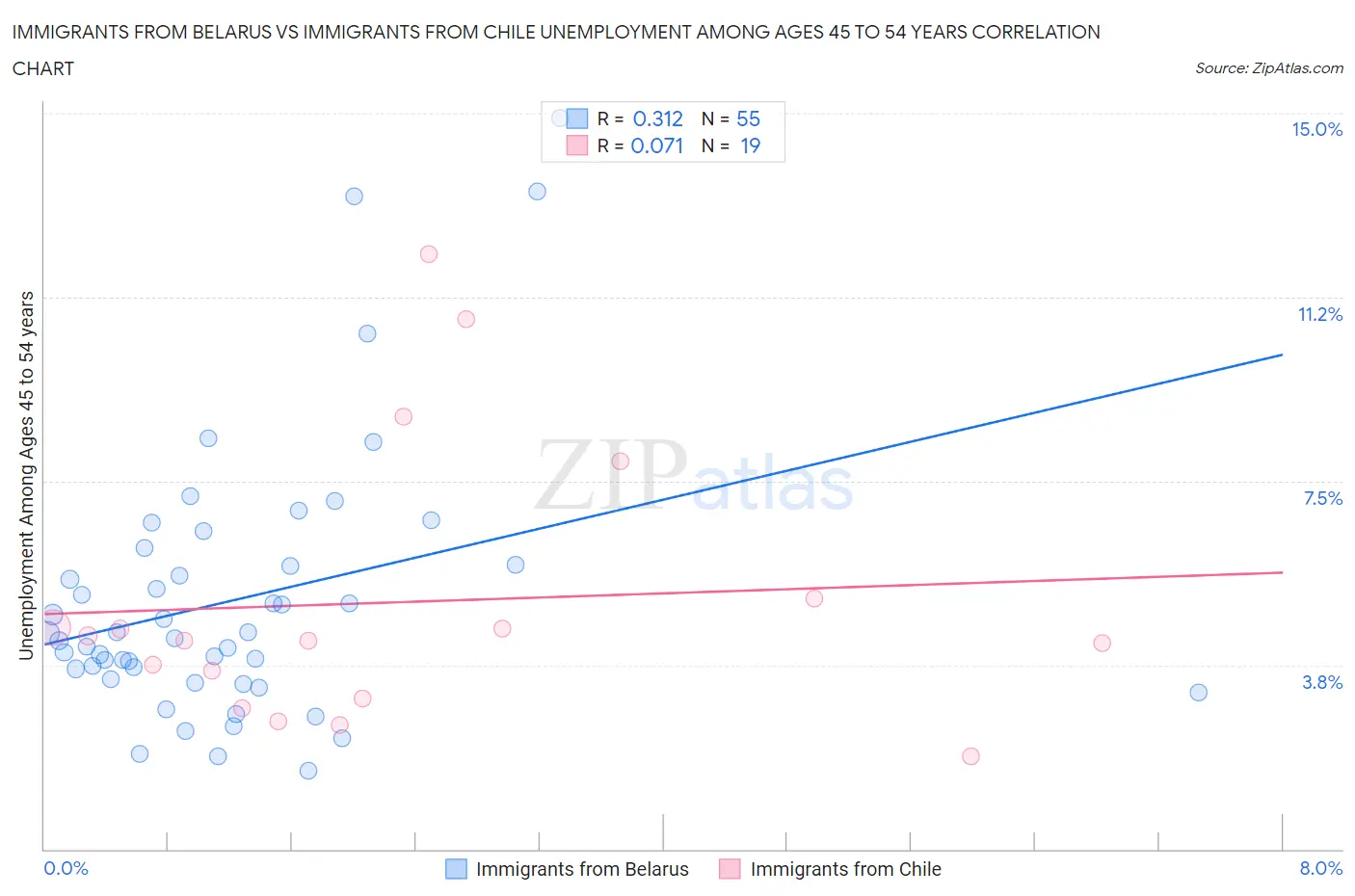 Immigrants from Belarus vs Immigrants from Chile Unemployment Among Ages 45 to 54 years