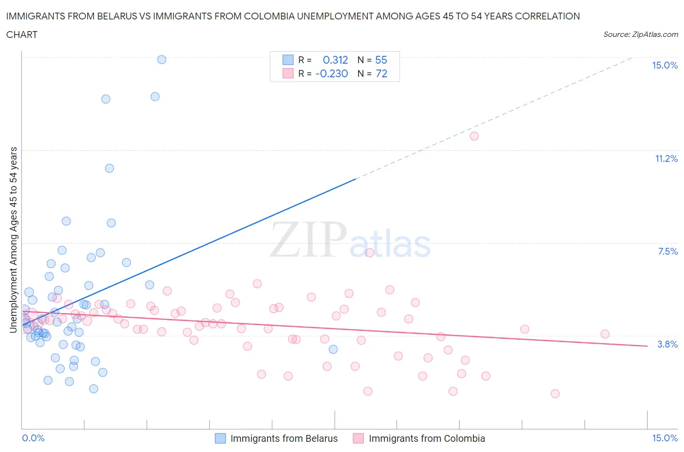 Immigrants from Belarus vs Immigrants from Colombia Unemployment Among Ages 45 to 54 years