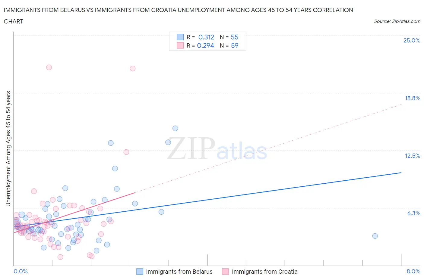 Immigrants from Belarus vs Immigrants from Croatia Unemployment Among Ages 45 to 54 years