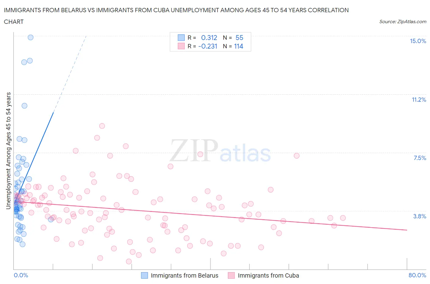 Immigrants from Belarus vs Immigrants from Cuba Unemployment Among Ages 45 to 54 years