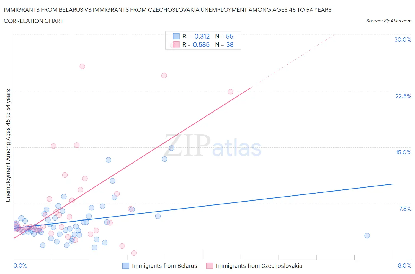 Immigrants from Belarus vs Immigrants from Czechoslovakia Unemployment Among Ages 45 to 54 years