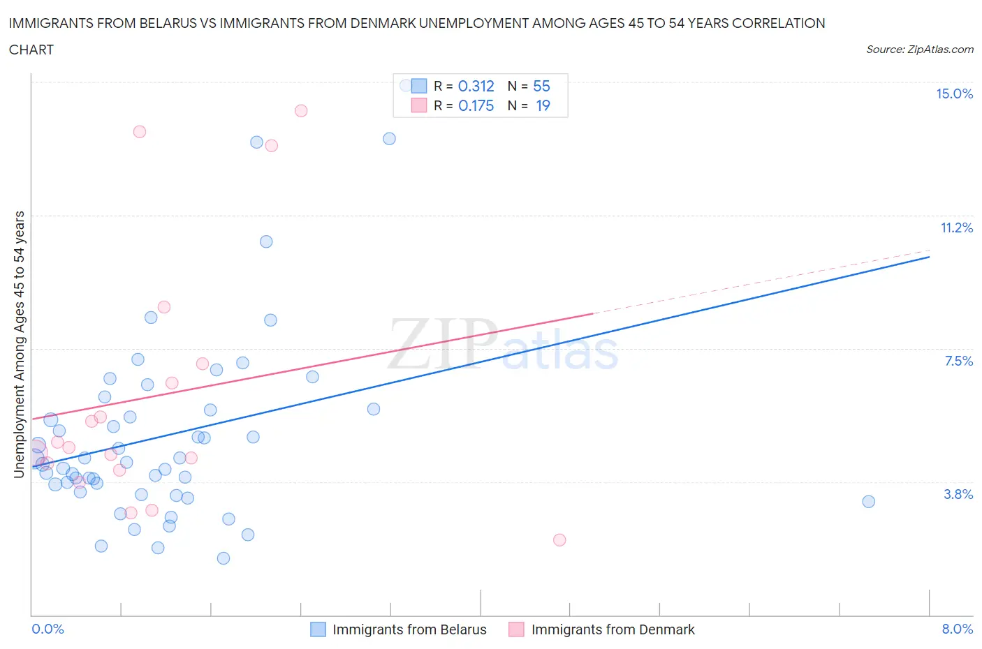 Immigrants from Belarus vs Immigrants from Denmark Unemployment Among Ages 45 to 54 years
