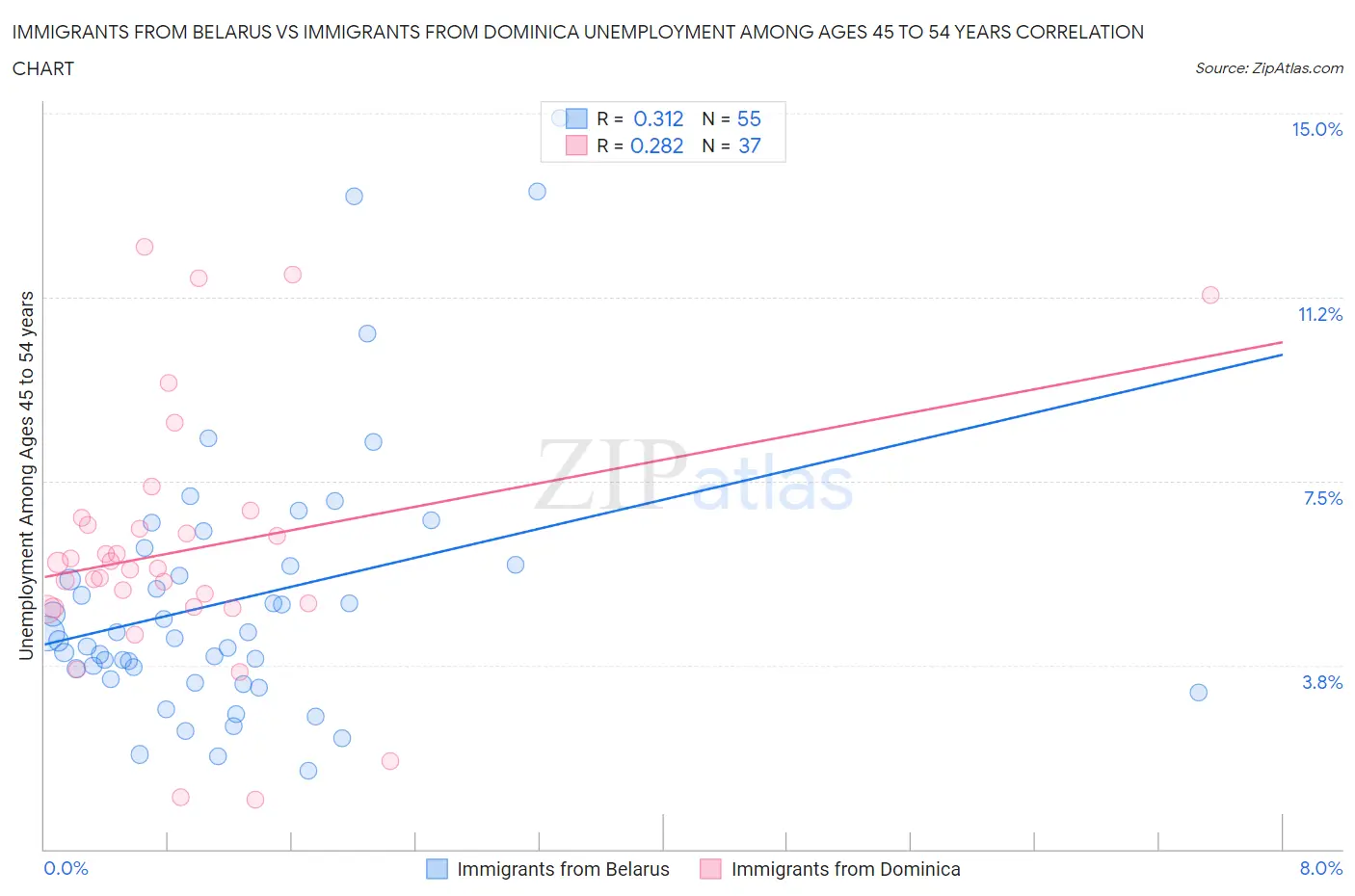 Immigrants from Belarus vs Immigrants from Dominica Unemployment Among Ages 45 to 54 years