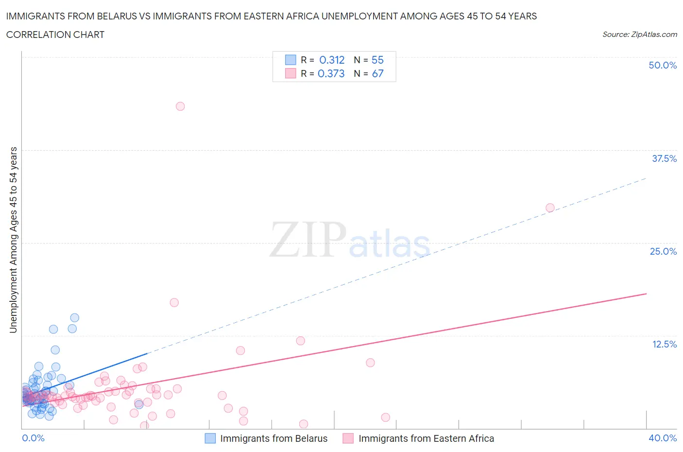 Immigrants from Belarus vs Immigrants from Eastern Africa Unemployment Among Ages 45 to 54 years