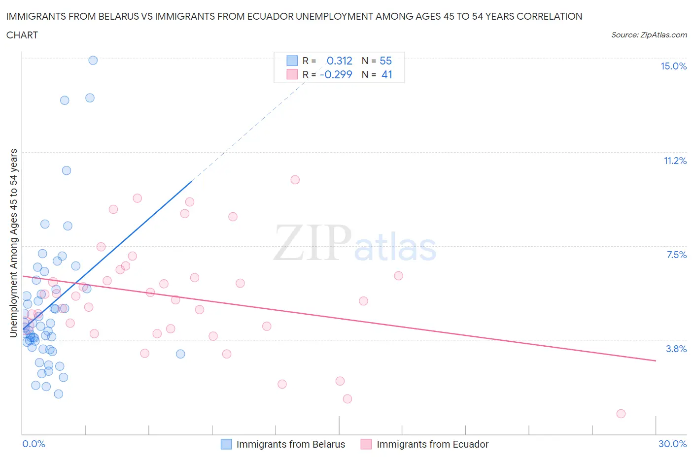 Immigrants from Belarus vs Immigrants from Ecuador Unemployment Among Ages 45 to 54 years