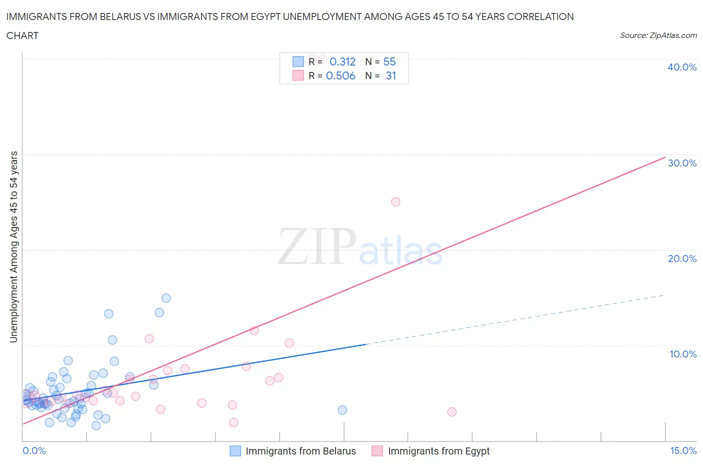Immigrants from Belarus vs Immigrants from Egypt Unemployment Among Ages 45 to 54 years