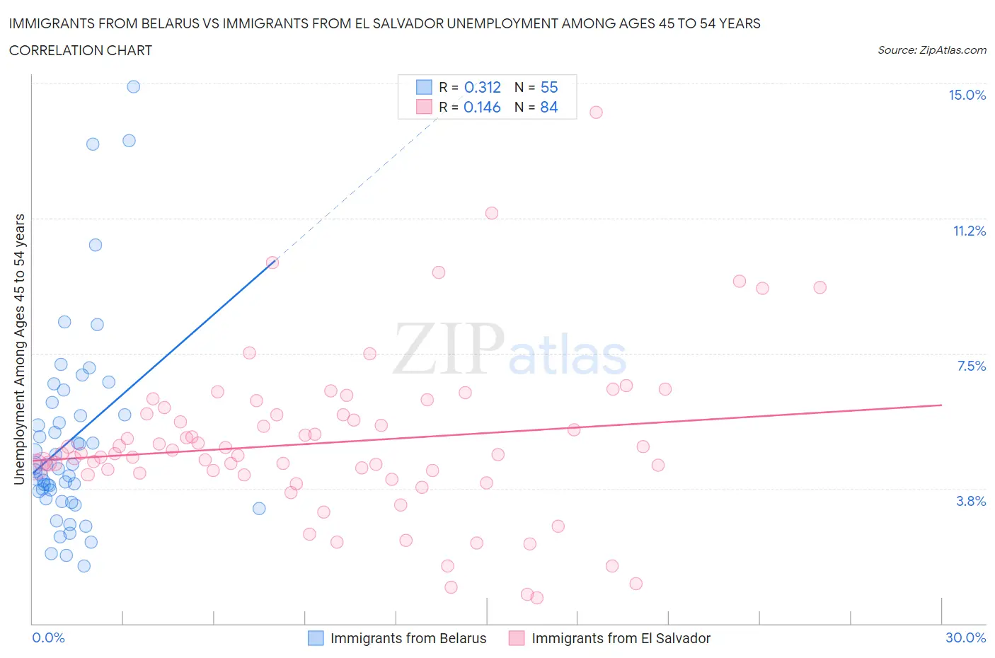 Immigrants from Belarus vs Immigrants from El Salvador Unemployment Among Ages 45 to 54 years