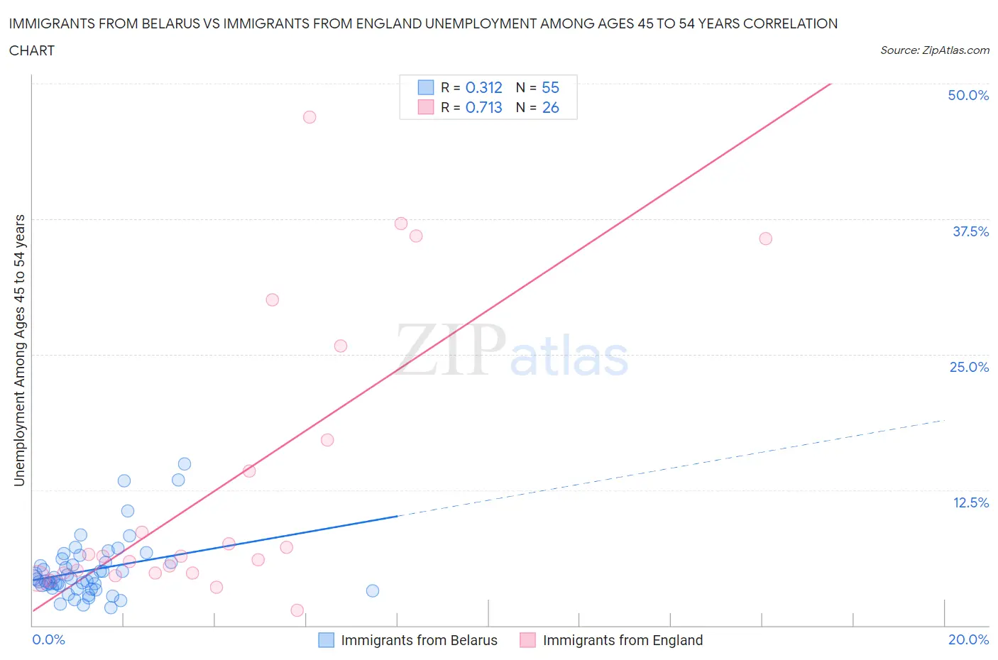 Immigrants from Belarus vs Immigrants from England Unemployment Among Ages 45 to 54 years