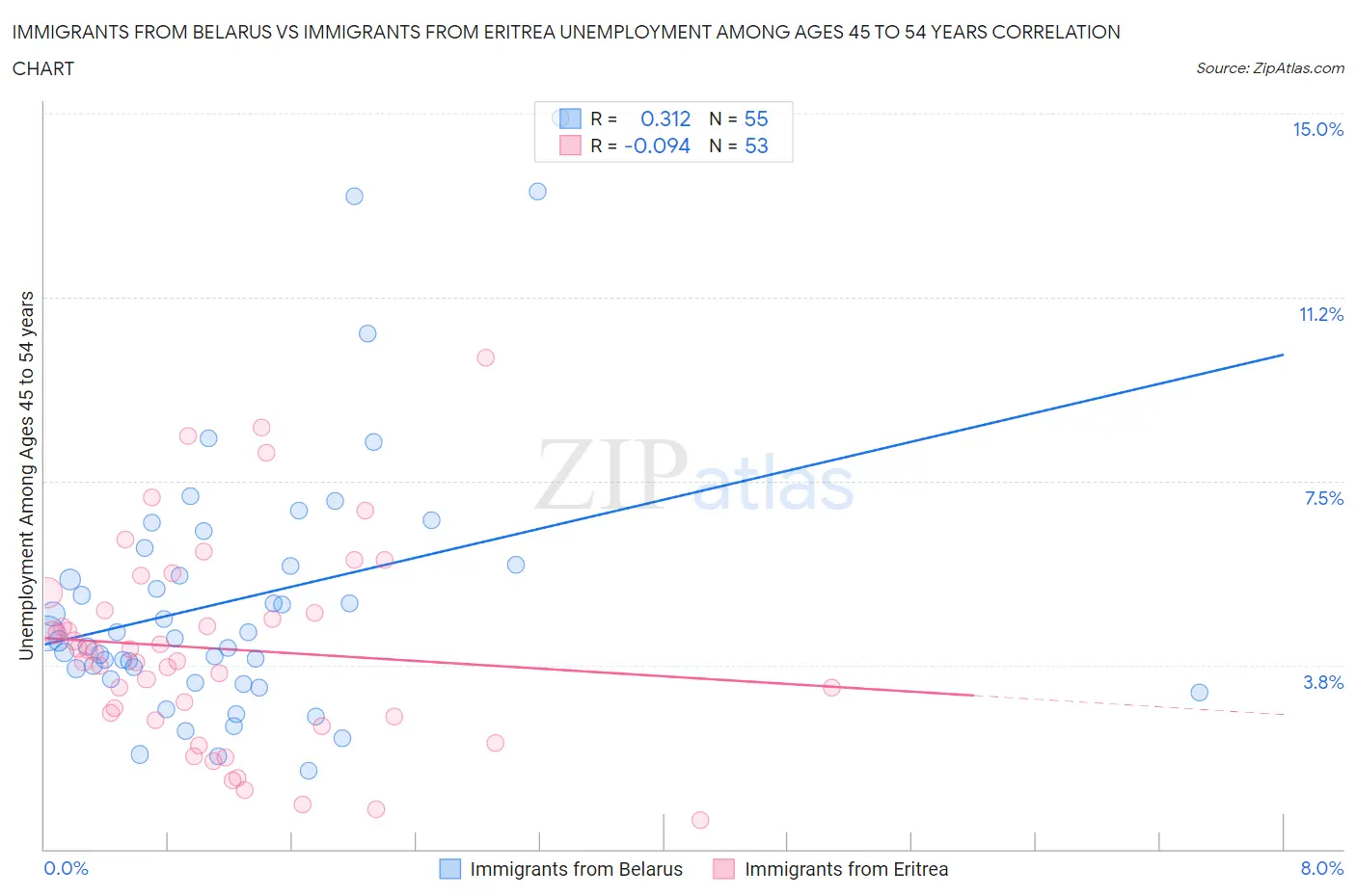 Immigrants from Belarus vs Immigrants from Eritrea Unemployment Among Ages 45 to 54 years