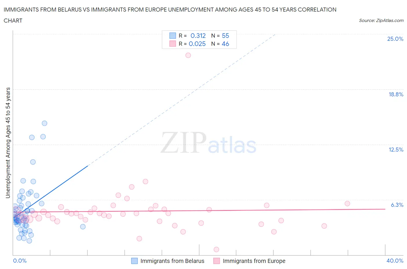 Immigrants from Belarus vs Immigrants from Europe Unemployment Among Ages 45 to 54 years