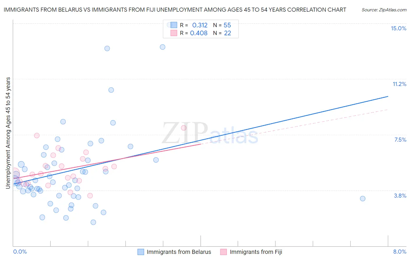 Immigrants from Belarus vs Immigrants from Fiji Unemployment Among Ages 45 to 54 years