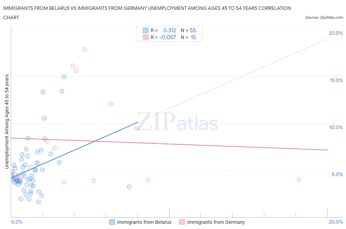 Immigrants from Belarus vs Immigrants from Germany Unemployment Among Ages 45 to 54 years