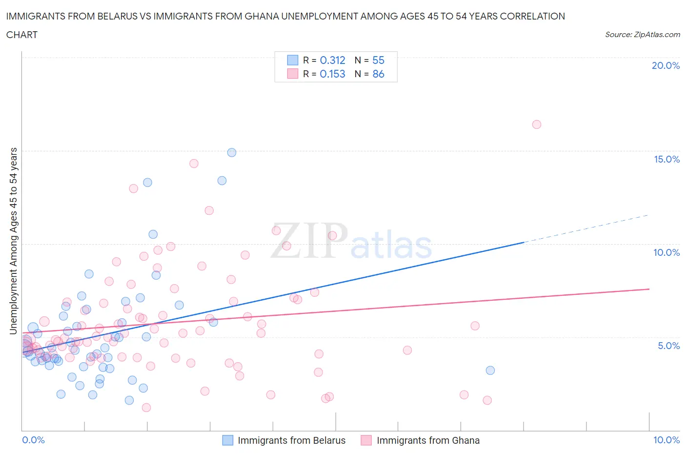 Immigrants from Belarus vs Immigrants from Ghana Unemployment Among Ages 45 to 54 years