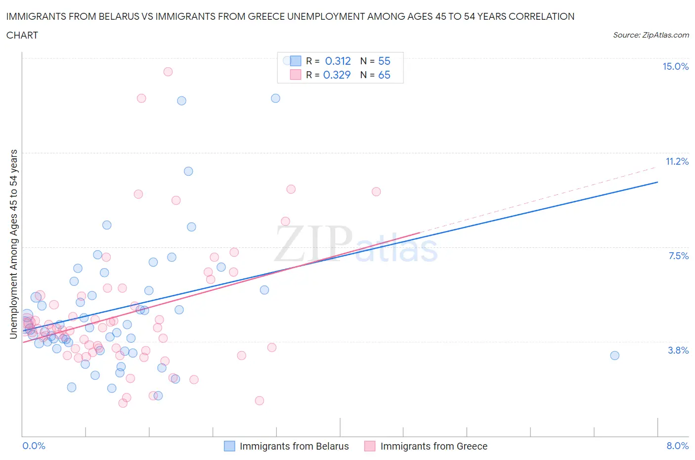 Immigrants from Belarus vs Immigrants from Greece Unemployment Among Ages 45 to 54 years
