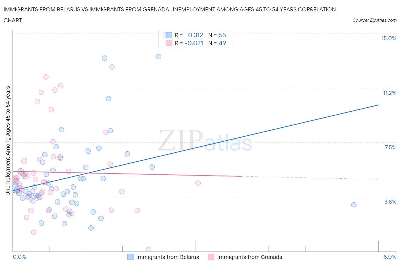Immigrants from Belarus vs Immigrants from Grenada Unemployment Among Ages 45 to 54 years