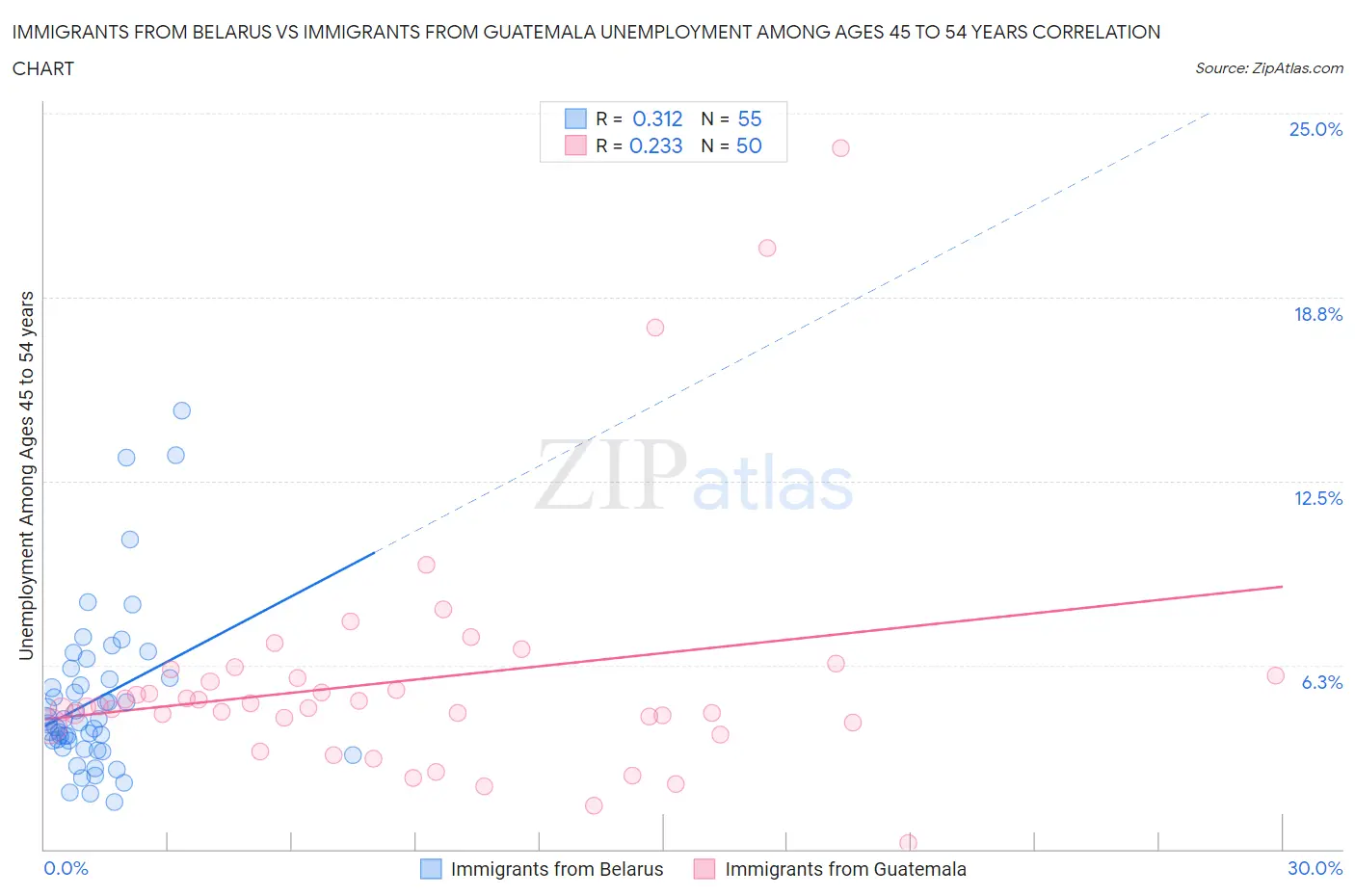 Immigrants from Belarus vs Immigrants from Guatemala Unemployment Among Ages 45 to 54 years