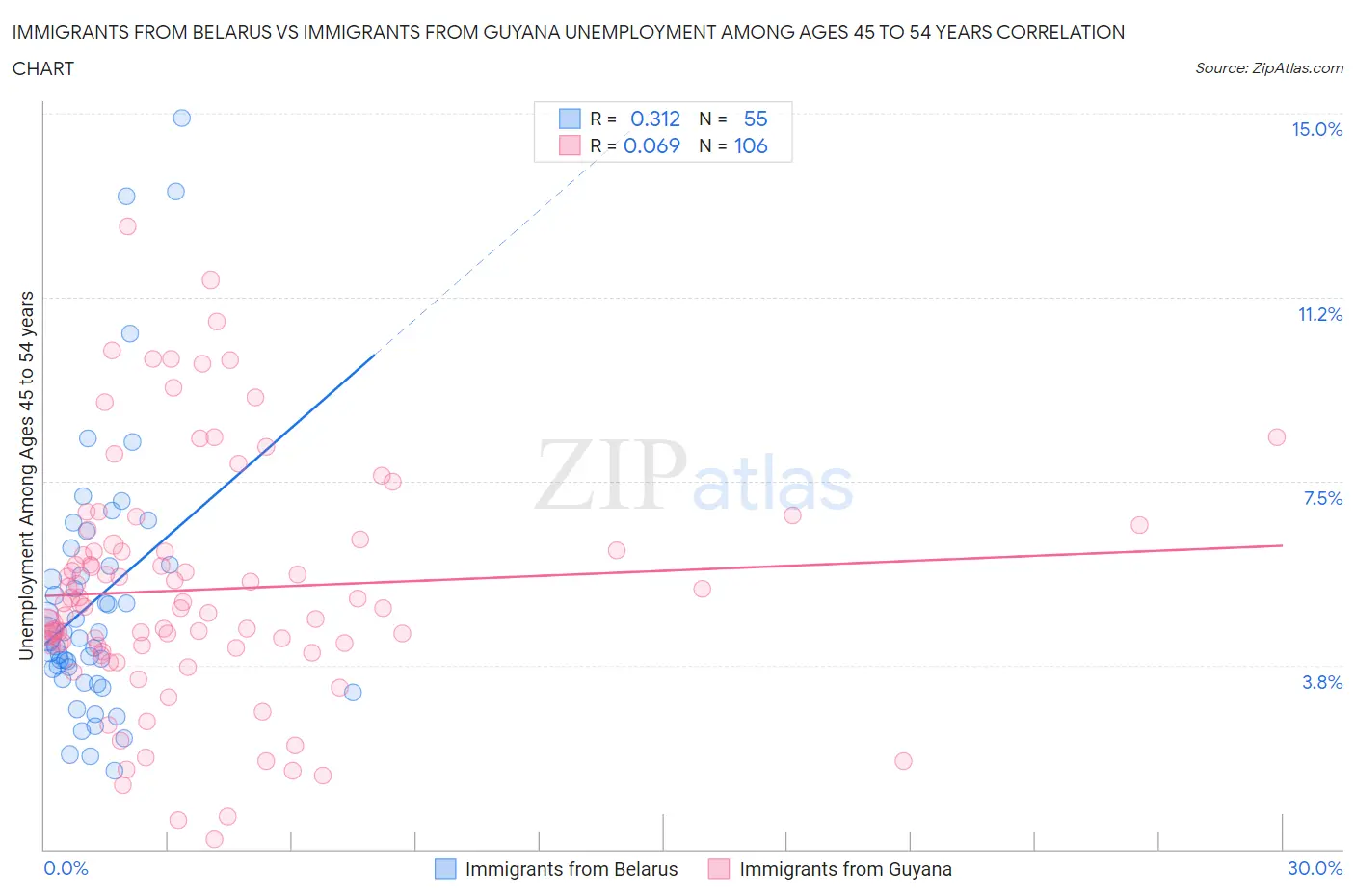 Immigrants from Belarus vs Immigrants from Guyana Unemployment Among Ages 45 to 54 years