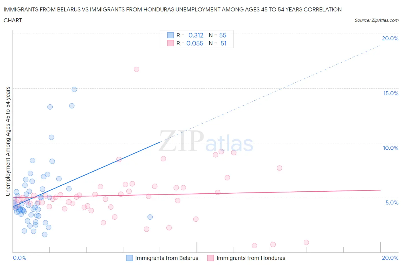 Immigrants from Belarus vs Immigrants from Honduras Unemployment Among Ages 45 to 54 years