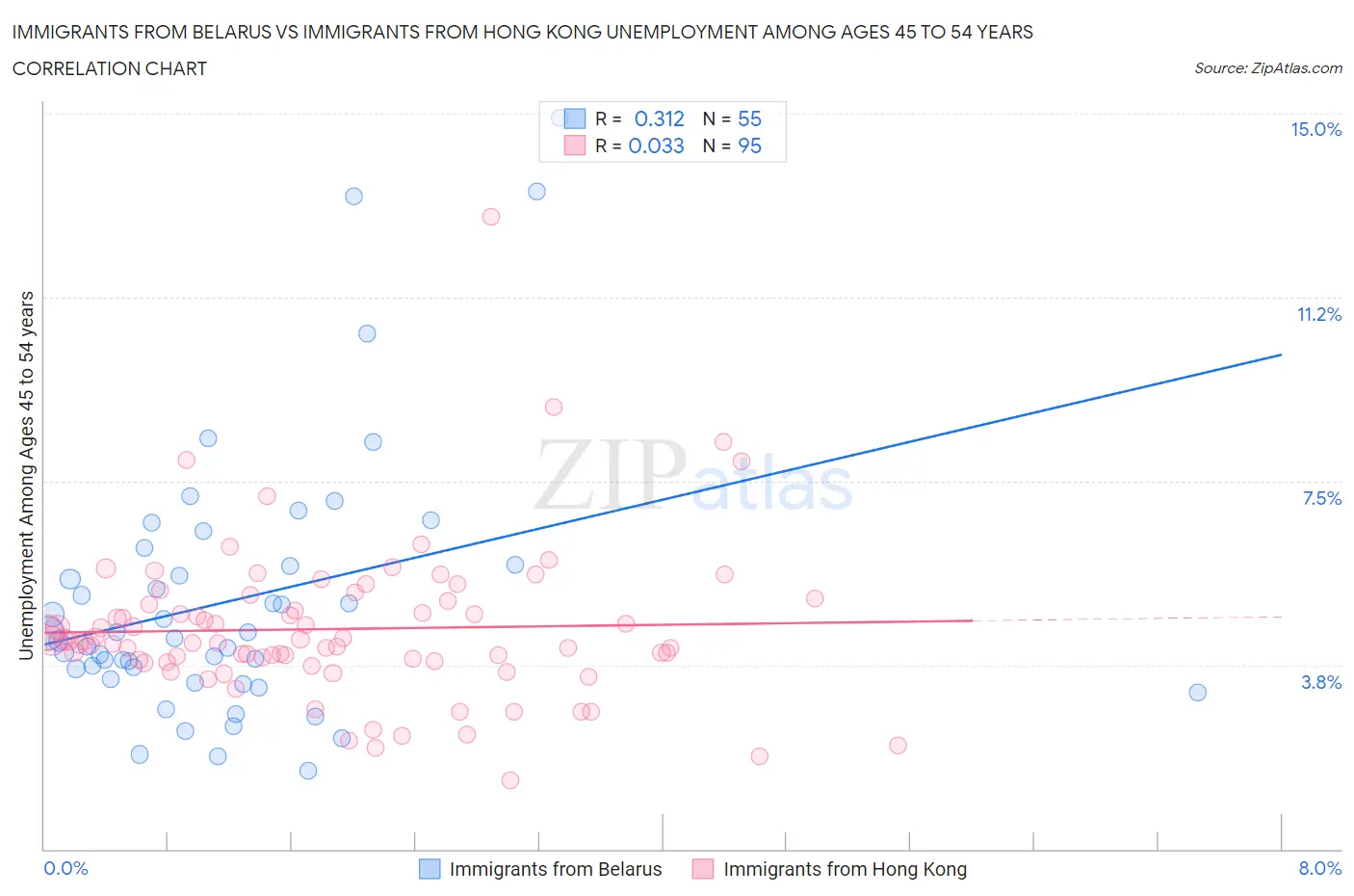 Immigrants from Belarus vs Immigrants from Hong Kong Unemployment Among Ages 45 to 54 years