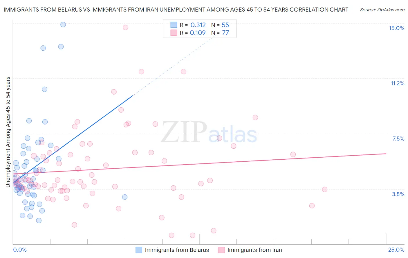 Immigrants from Belarus vs Immigrants from Iran Unemployment Among Ages 45 to 54 years