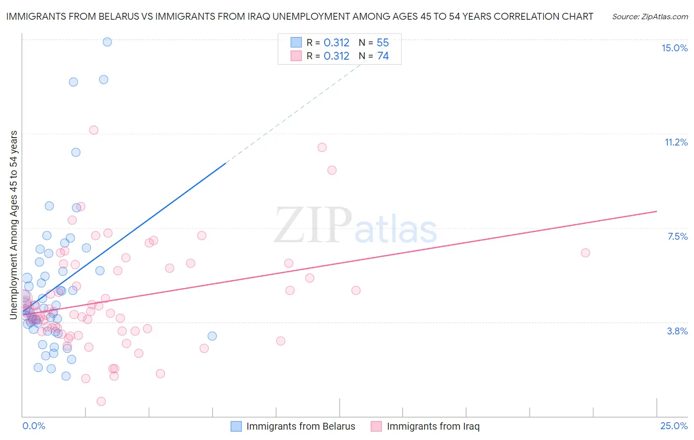 Immigrants from Belarus vs Immigrants from Iraq Unemployment Among Ages 45 to 54 years