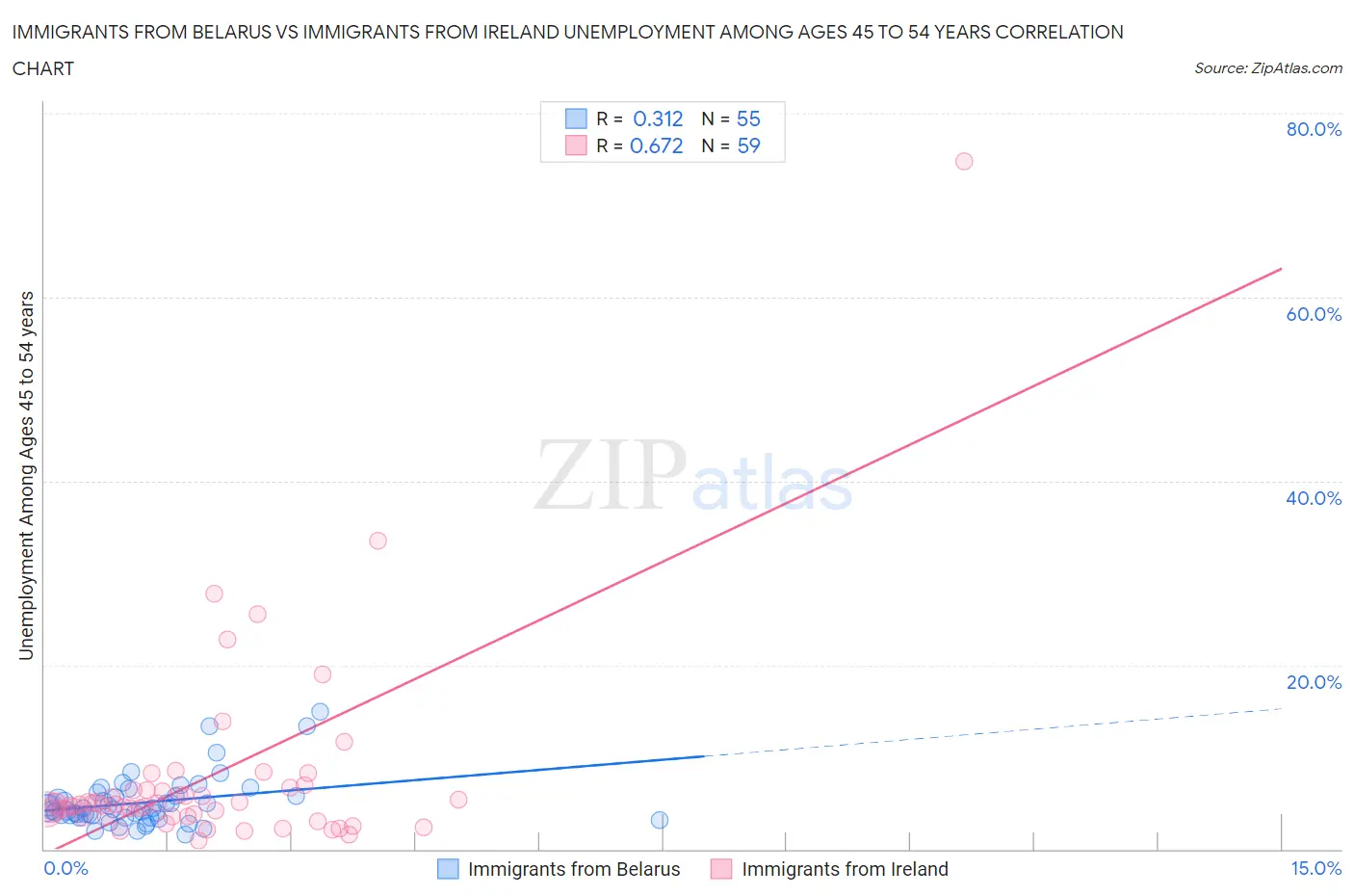 Immigrants from Belarus vs Immigrants from Ireland Unemployment Among Ages 45 to 54 years