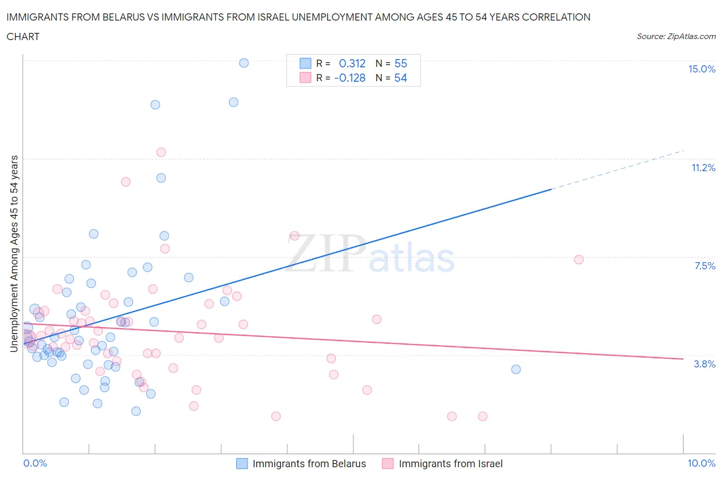 Immigrants from Belarus vs Immigrants from Israel Unemployment Among Ages 45 to 54 years