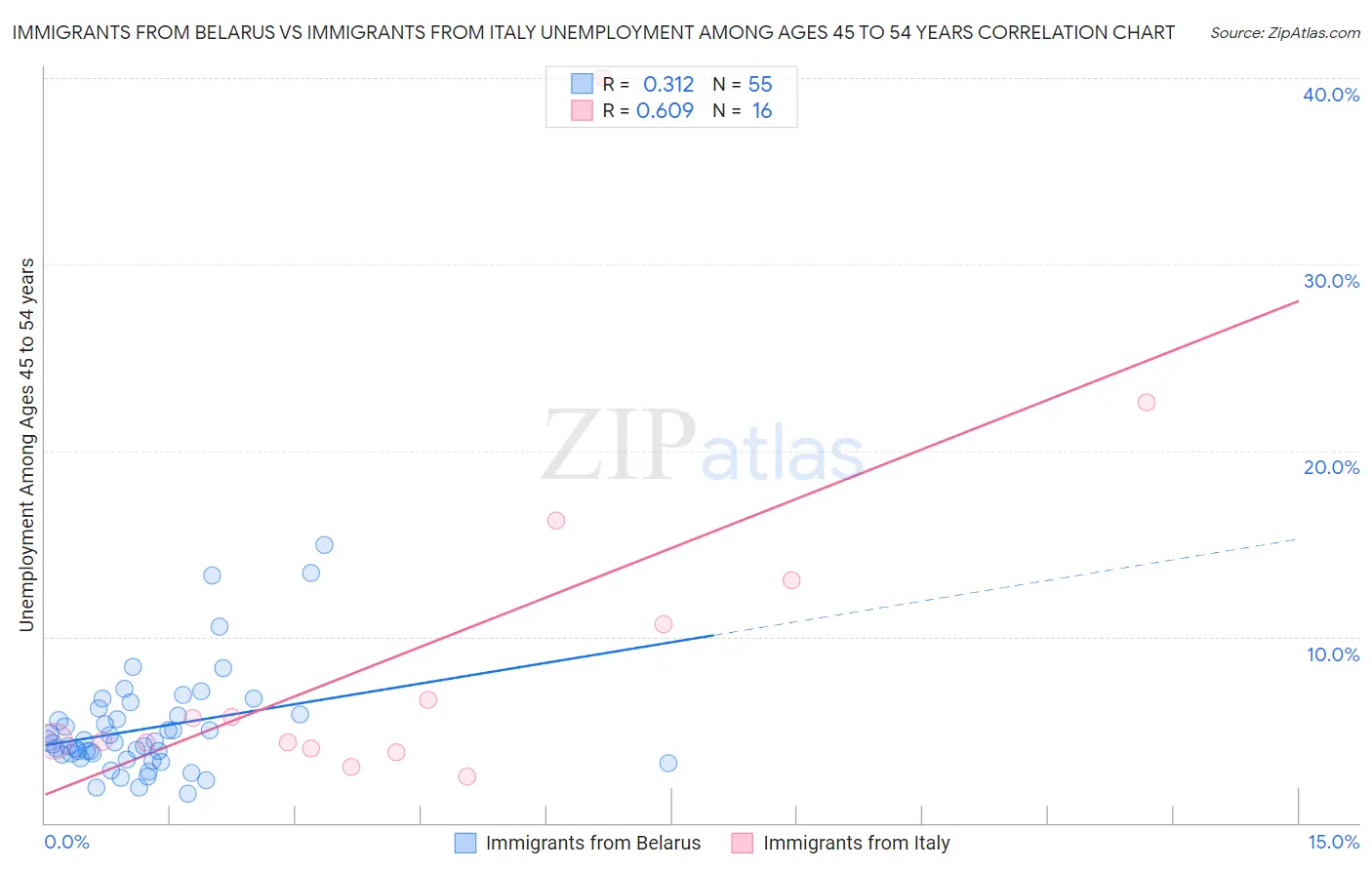 Immigrants from Belarus vs Immigrants from Italy Unemployment Among Ages 45 to 54 years