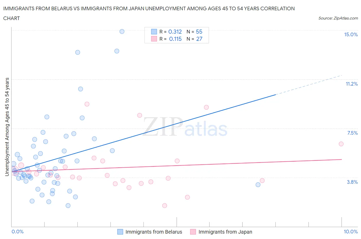 Immigrants from Belarus vs Immigrants from Japan Unemployment Among Ages 45 to 54 years