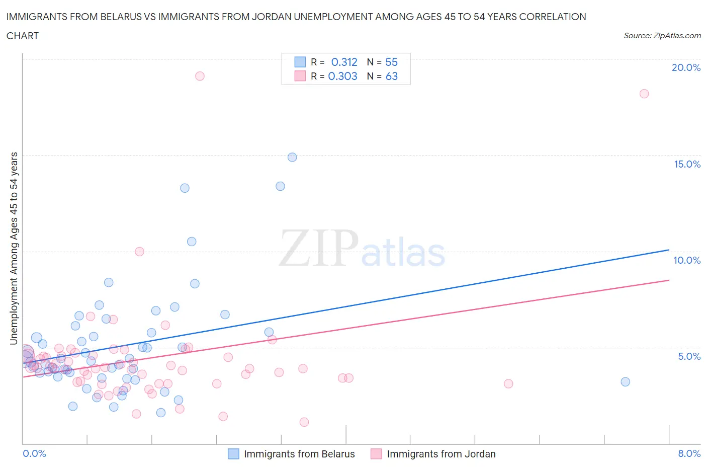 Immigrants from Belarus vs Immigrants from Jordan Unemployment Among Ages 45 to 54 years