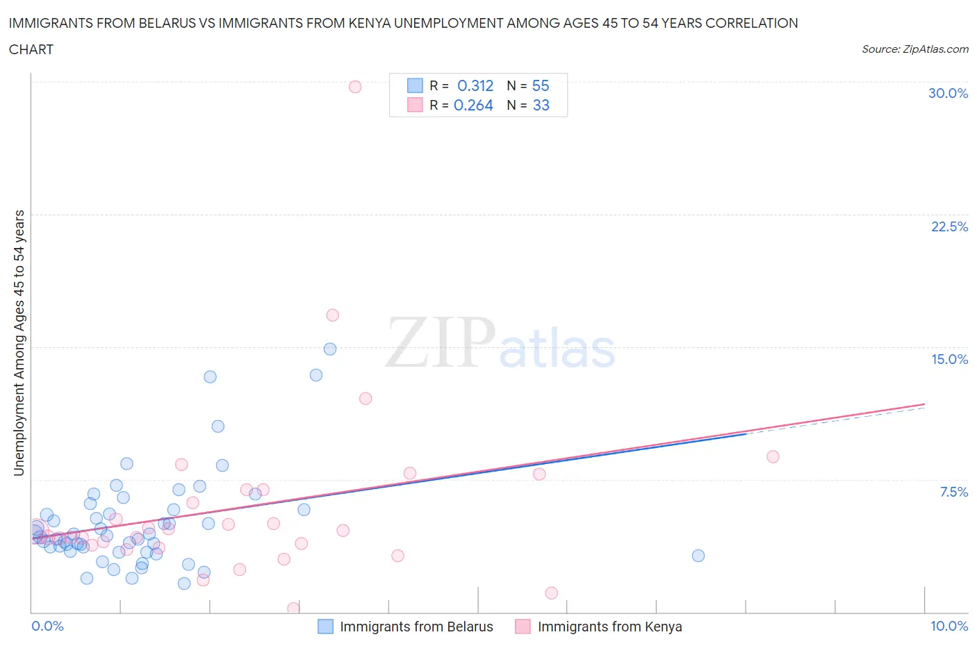 Immigrants from Belarus vs Immigrants from Kenya Unemployment Among Ages 45 to 54 years