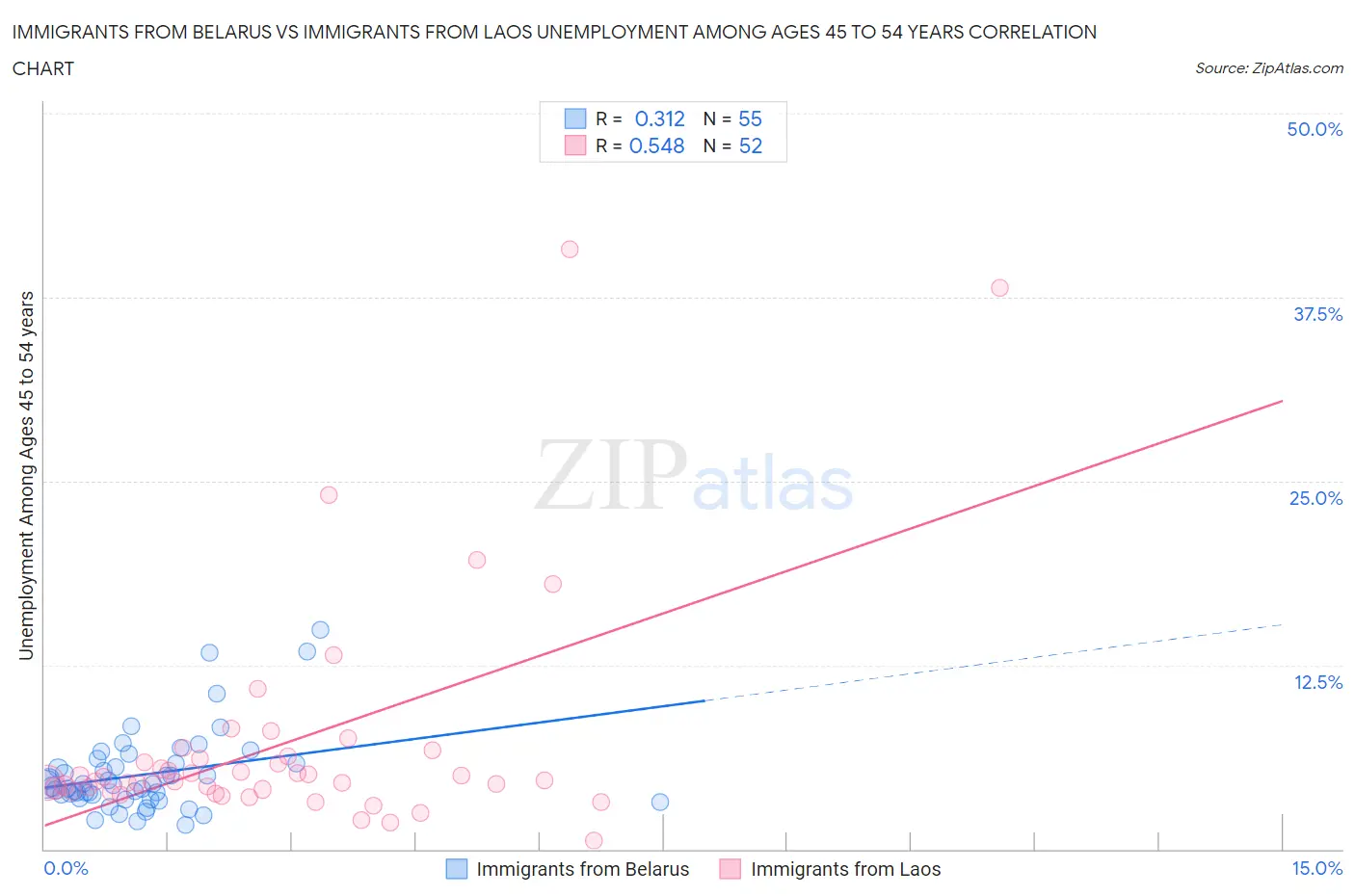 Immigrants from Belarus vs Immigrants from Laos Unemployment Among Ages 45 to 54 years