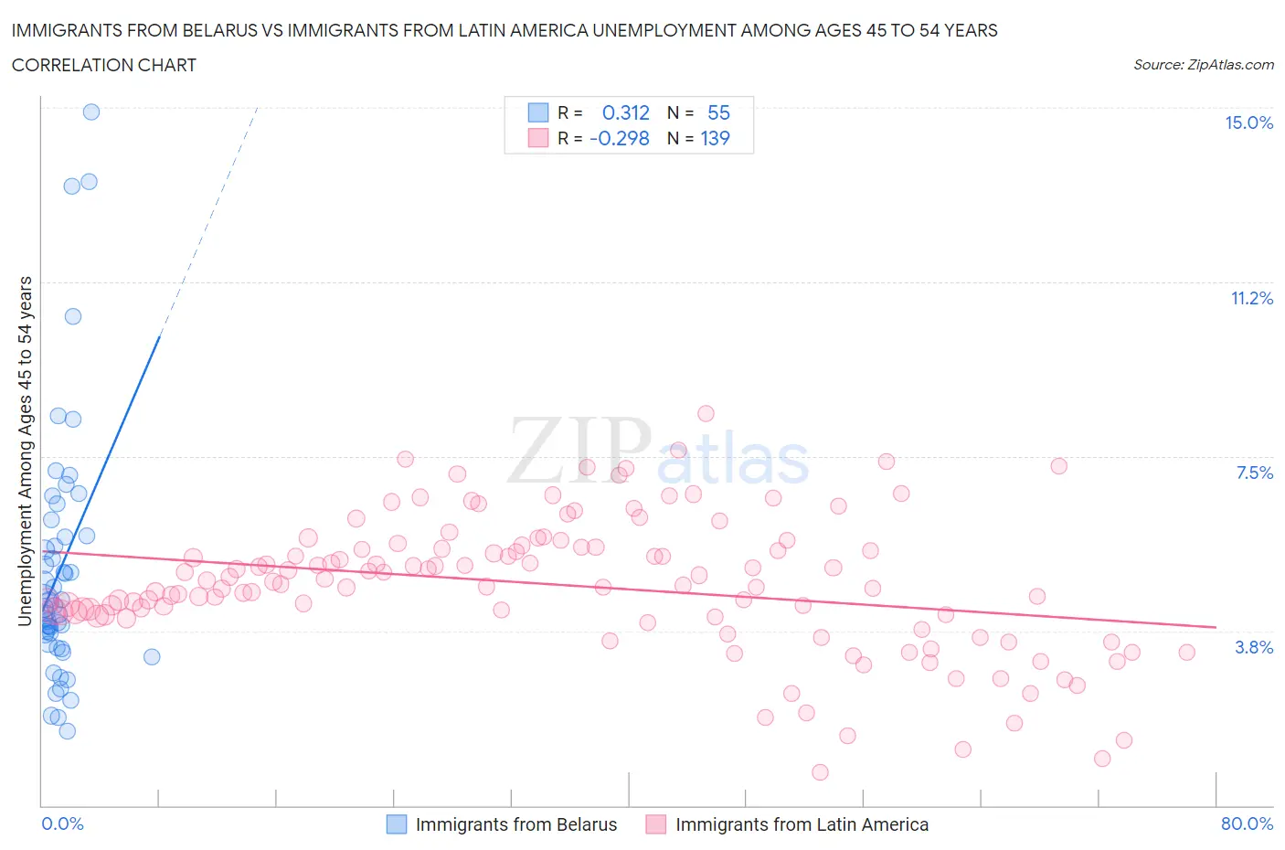 Immigrants from Belarus vs Immigrants from Latin America Unemployment Among Ages 45 to 54 years