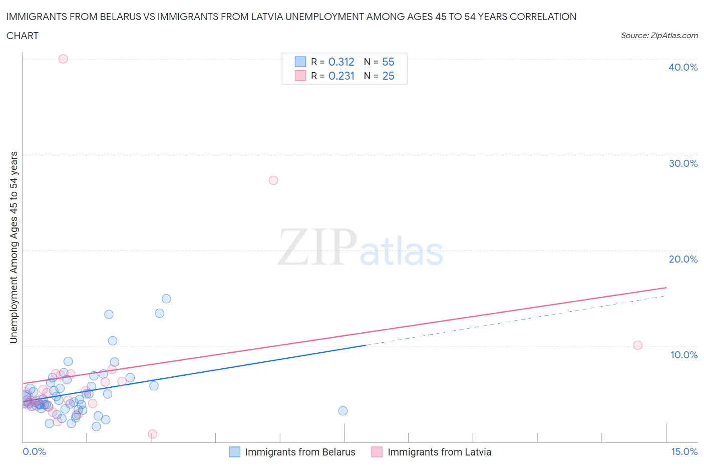 Immigrants from Belarus vs Immigrants from Latvia Unemployment Among Ages 45 to 54 years