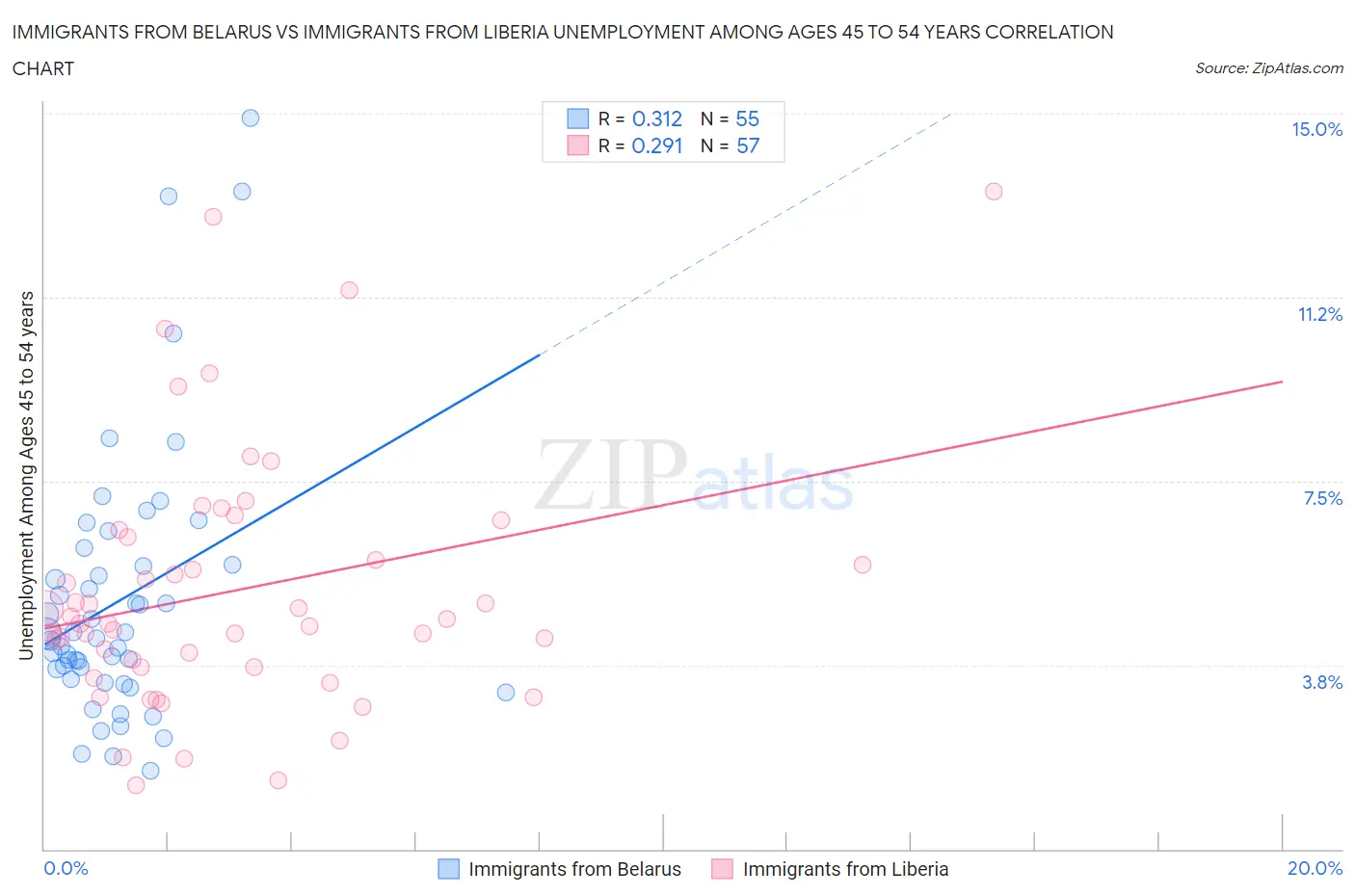 Immigrants from Belarus vs Immigrants from Liberia Unemployment Among Ages 45 to 54 years