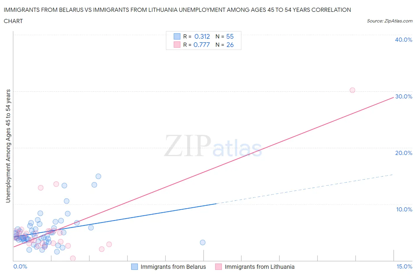 Immigrants from Belarus vs Immigrants from Lithuania Unemployment Among Ages 45 to 54 years