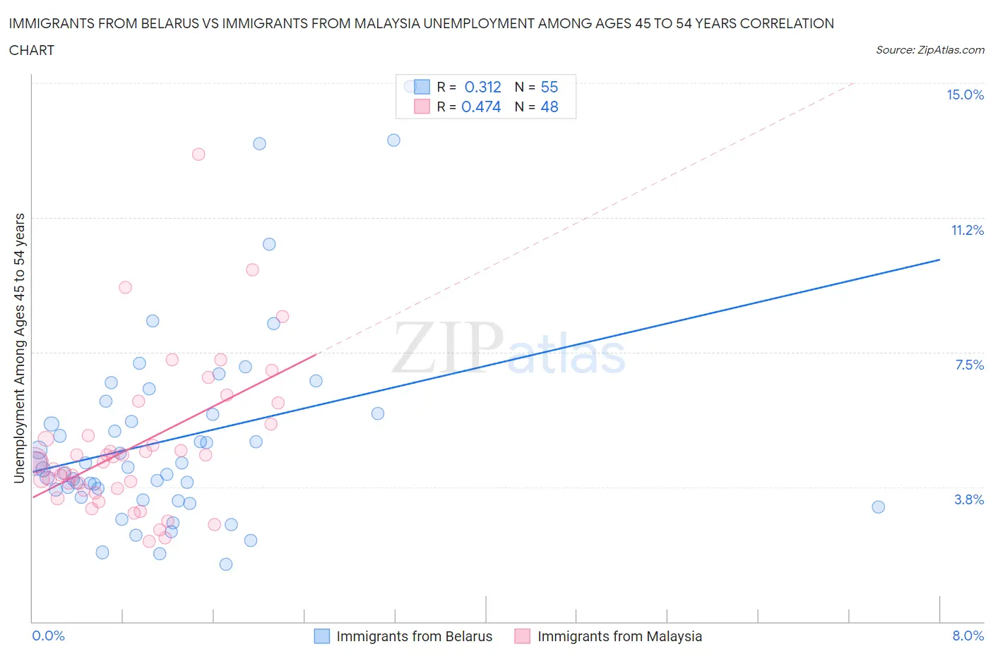 Immigrants from Belarus vs Immigrants from Malaysia Unemployment Among Ages 45 to 54 years