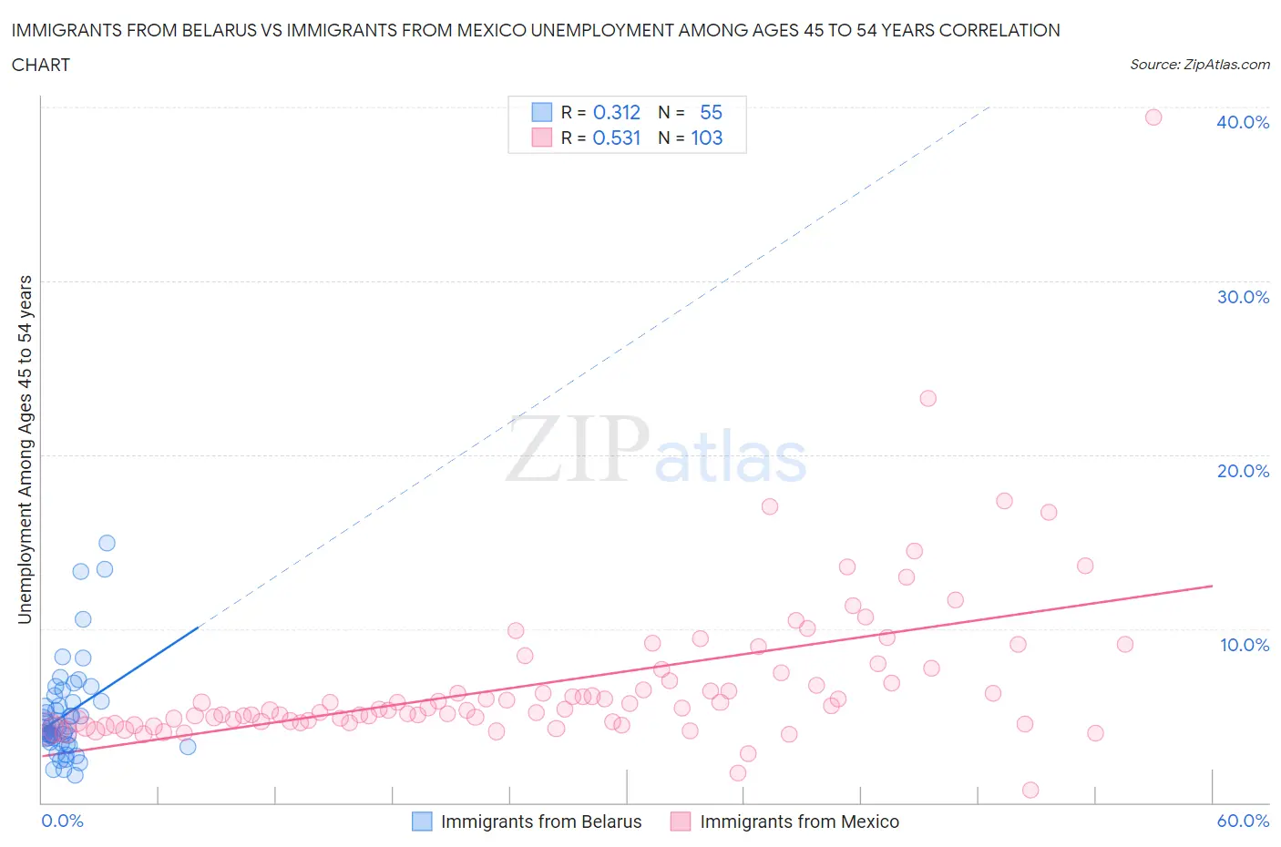 Immigrants from Belarus vs Immigrants from Mexico Unemployment Among Ages 45 to 54 years