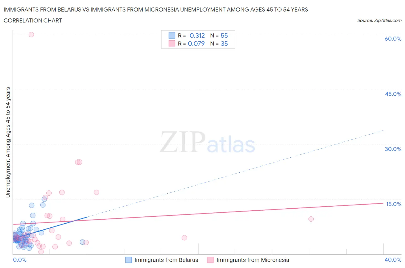 Immigrants from Belarus vs Immigrants from Micronesia Unemployment Among Ages 45 to 54 years