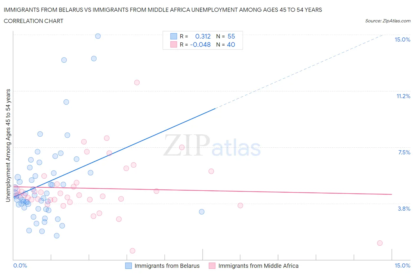 Immigrants from Belarus vs Immigrants from Middle Africa Unemployment Among Ages 45 to 54 years
