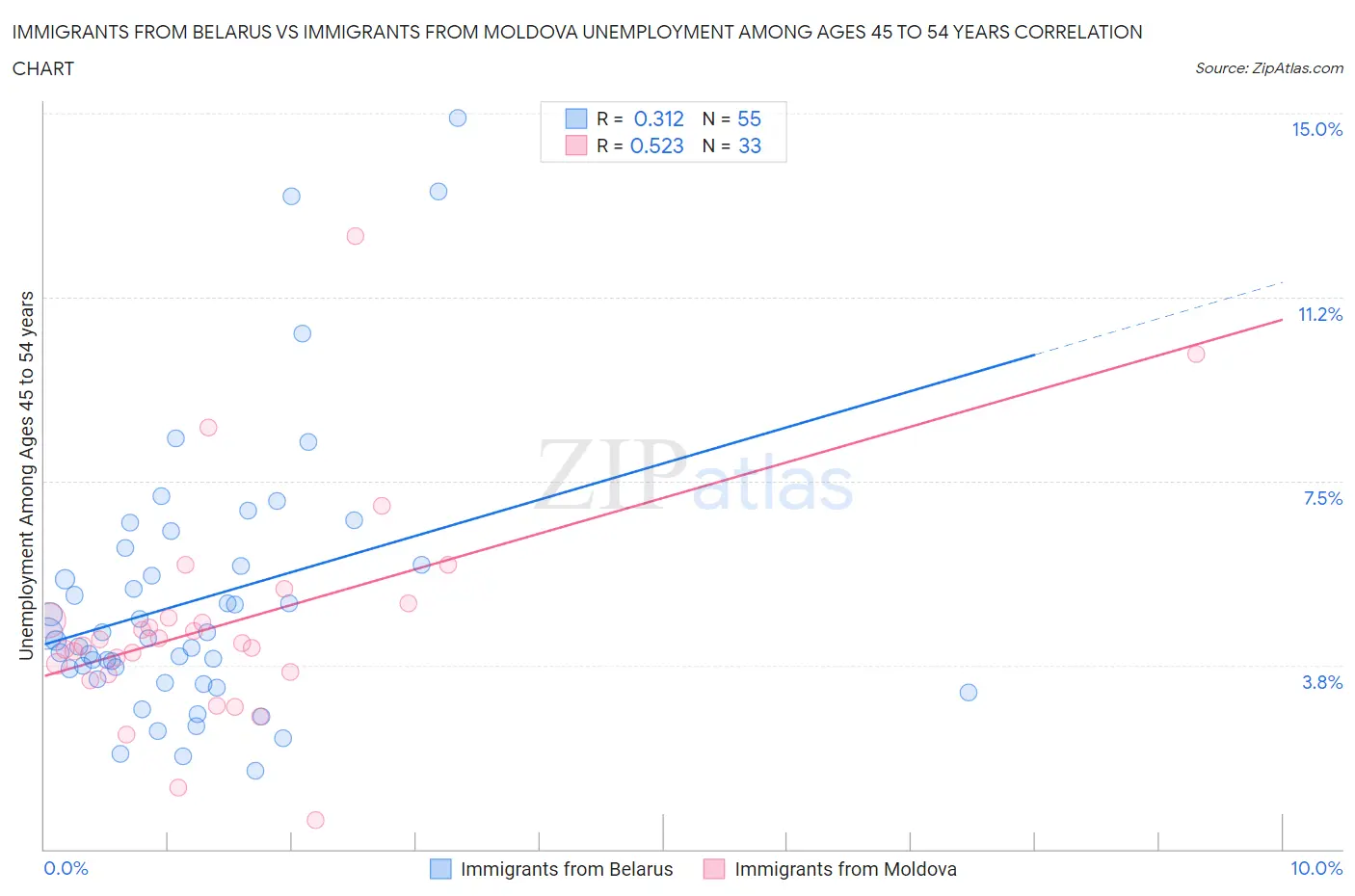 Immigrants from Belarus vs Immigrants from Moldova Unemployment Among Ages 45 to 54 years