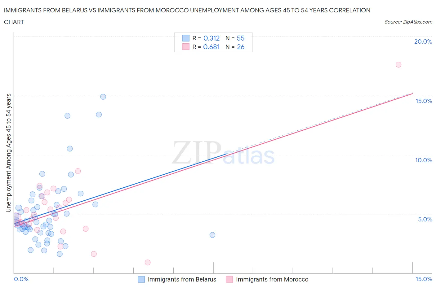 Immigrants from Belarus vs Immigrants from Morocco Unemployment Among Ages 45 to 54 years
