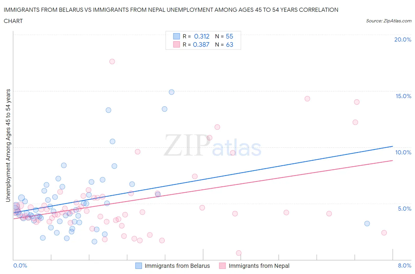 Immigrants from Belarus vs Immigrants from Nepal Unemployment Among Ages 45 to 54 years