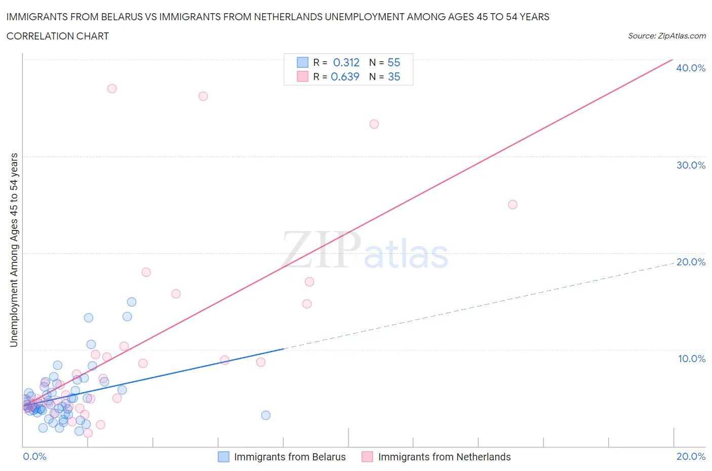 Immigrants from Belarus vs Immigrants from Netherlands Unemployment Among Ages 45 to 54 years
