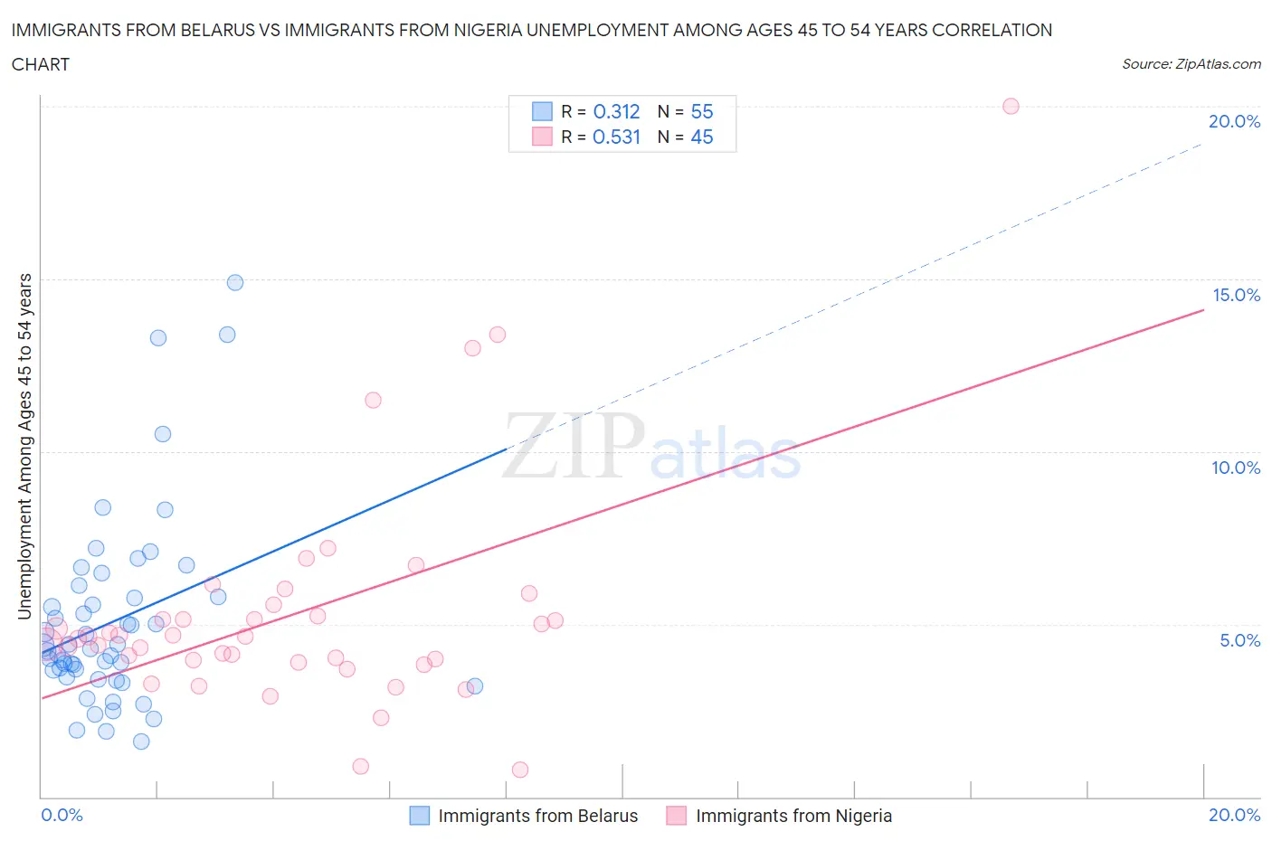 Immigrants from Belarus vs Immigrants from Nigeria Unemployment Among Ages 45 to 54 years