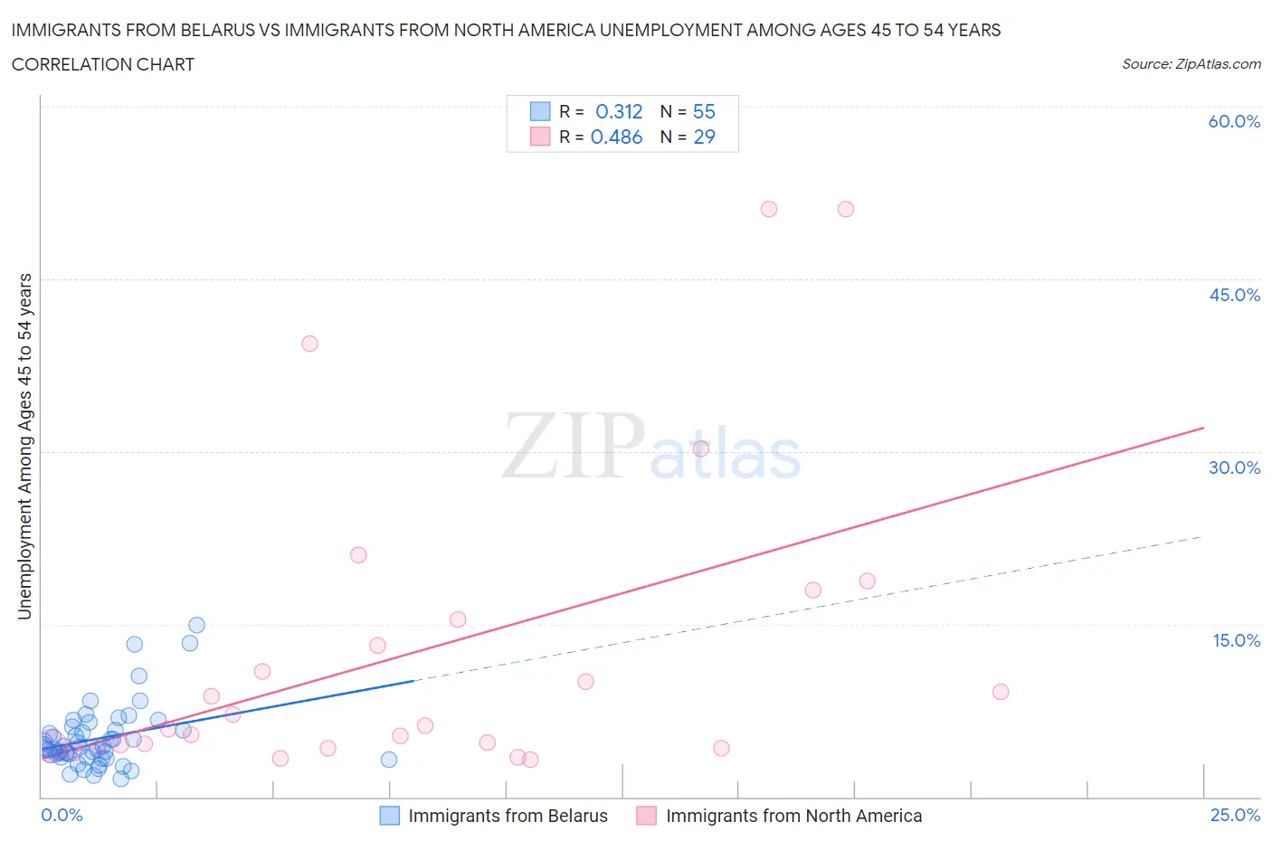 Immigrants from Belarus vs Immigrants from North America Unemployment Among Ages 45 to 54 years