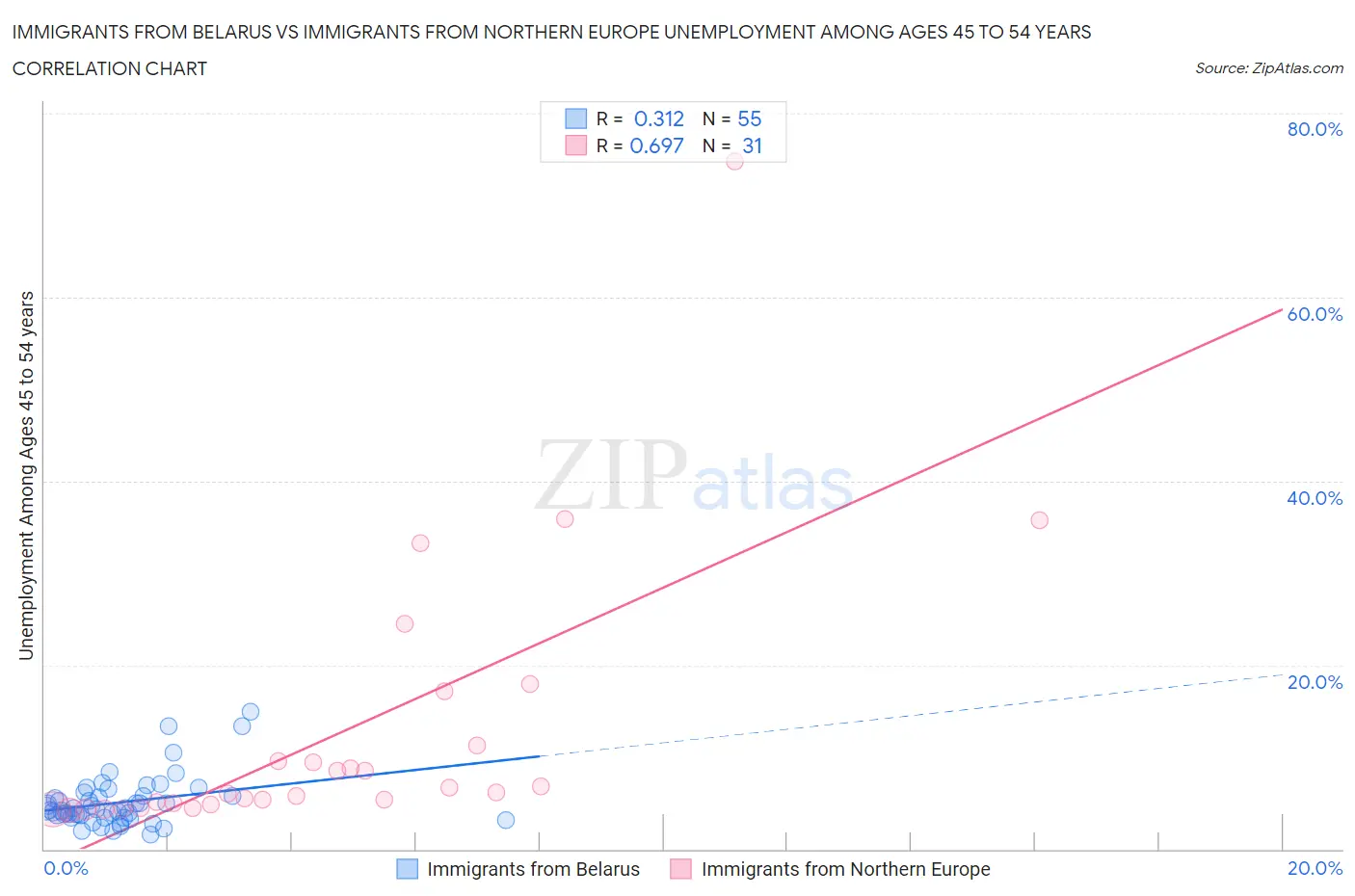 Immigrants from Belarus vs Immigrants from Northern Europe Unemployment Among Ages 45 to 54 years