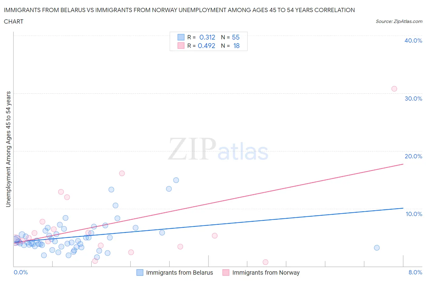 Immigrants from Belarus vs Immigrants from Norway Unemployment Among Ages 45 to 54 years
