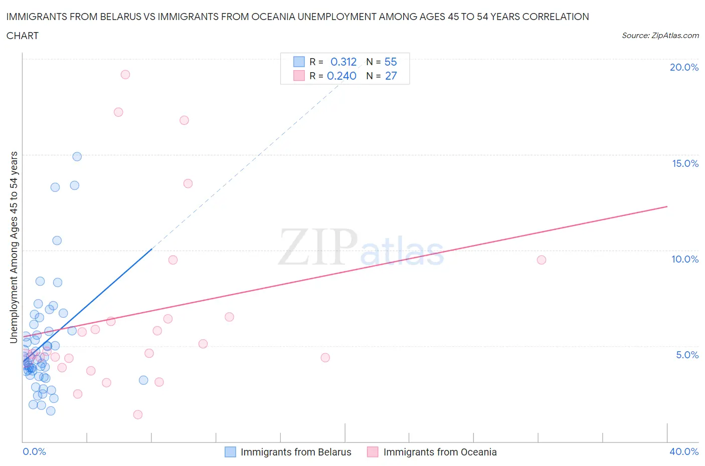 Immigrants from Belarus vs Immigrants from Oceania Unemployment Among Ages 45 to 54 years